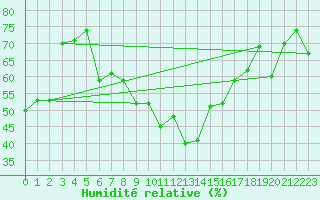 Courbe de l'humidit relative pour Bad Ragaz