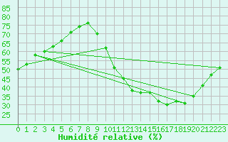 Courbe de l'humidit relative pour Le Bourget (93)