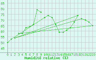Courbe de l'humidit relative pour Michelstadt-Vielbrunn