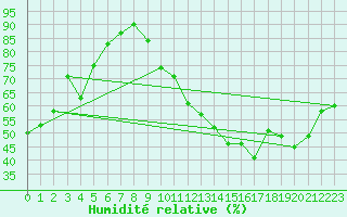 Courbe de l'humidit relative pour Clermont-Ferrand (63)