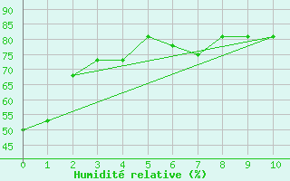 Courbe de l'humidit relative pour Moline, Quad-City Airport