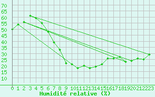 Courbe de l'humidit relative pour Karaman