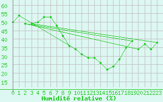 Courbe de l'humidit relative pour Aix-la-Chapelle (All)