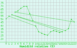Courbe de l'humidit relative pour Le Luc - Cannet des Maures (83)