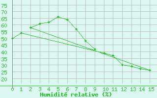Courbe de l'humidit relative pour Valdepeas