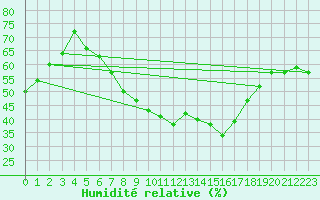 Courbe de l'humidit relative pour Bad Mitterndorf