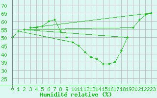 Courbe de l'humidit relative pour Nmes - Courbessac (30)