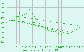 Courbe de l'humidit relative pour Metz-Nancy-Lorraine (57)