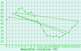 Courbe de l'humidit relative pour Le Mans (72)