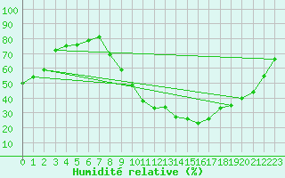 Courbe de l'humidit relative pour Brianon (05)