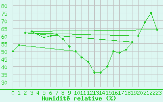 Courbe de l'humidit relative pour Cap Cpet (83)