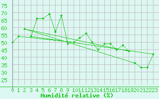 Courbe de l'humidit relative pour Simplon-Dorf