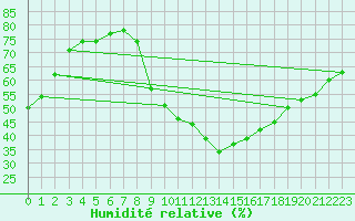 Courbe de l'humidit relative pour Le Puy - Loudes (43)