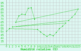 Courbe de l'humidit relative pour Isle-sur-la-Sorgue (84)