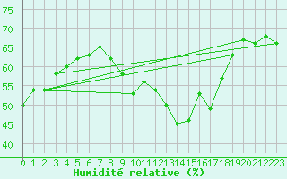 Courbe de l'humidit relative pour Lagny-sur-Marne (77)