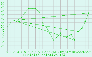 Courbe de l'humidit relative pour Anvers (Be)