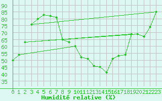 Courbe de l'humidit relative pour Ell Aws