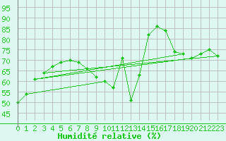 Courbe de l'humidit relative pour Leucate (11)