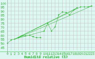 Courbe de l'humidit relative pour Saint-Laurent-du-Pont (38)