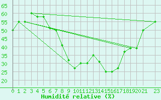 Courbe de l'humidit relative pour Touggourt