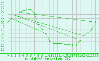 Courbe de l'humidit relative pour Cuenca