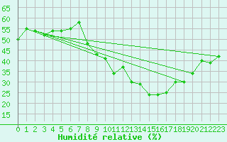 Courbe de l'humidit relative pour Locarno (Sw)