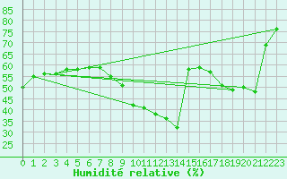 Courbe de l'humidit relative pour Lige Bierset (Be)