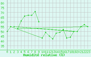 Courbe de l'humidit relative pour Puissalicon (34)