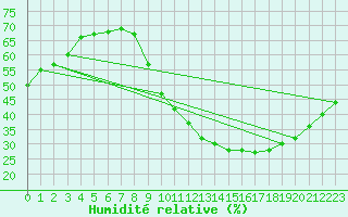 Courbe de l'humidit relative pour Quintanar de la Orden