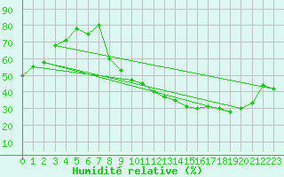 Courbe de l'humidit relative pour Bergerac (24)