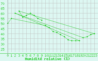 Courbe de l'humidit relative pour Avignon (84)