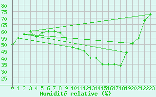 Courbe de l'humidit relative pour Nmes - Courbessac (30)