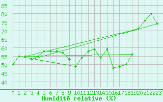Courbe de l'humidit relative pour Porquerolles (83)