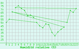 Courbe de l'humidit relative pour Finner