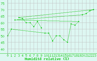 Courbe de l'humidit relative pour Carpentras (84)