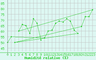 Courbe de l'humidit relative pour Montpellier (34)
