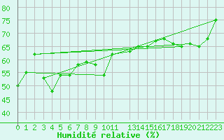 Courbe de l'humidit relative pour la bouée 6100002