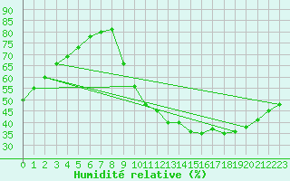 Courbe de l'humidit relative pour Eygliers (05)