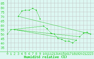 Courbe de l'humidit relative pour Crest (26)