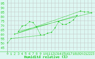 Courbe de l'humidit relative pour Ste (34)