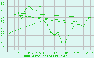 Courbe de l'humidit relative pour Guadalajara