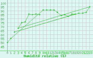 Courbe de l'humidit relative pour Calais / Marck (62)