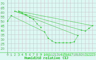 Courbe de l'humidit relative pour Madrid / Retiro (Esp)