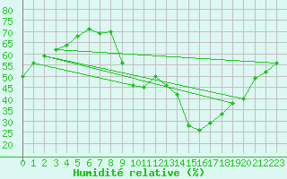 Courbe de l'humidit relative pour Bourg-Saint-Maurice (73)