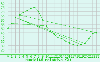 Courbe de l'humidit relative pour Ancey (21)