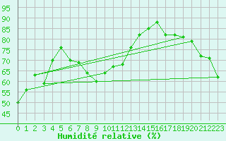 Courbe de l'humidit relative pour Gruissan (11)