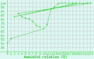 Courbe de l'humidit relative pour Laegern