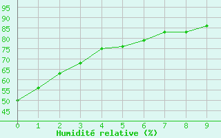 Courbe de l'humidit relative pour Kapuskasing 