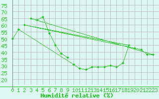 Courbe de l'humidit relative pour Oslo-Blindern