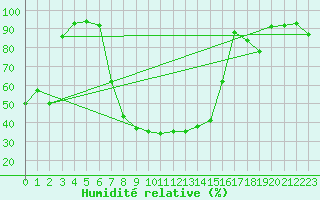Courbe de l'humidit relative pour Buffalora